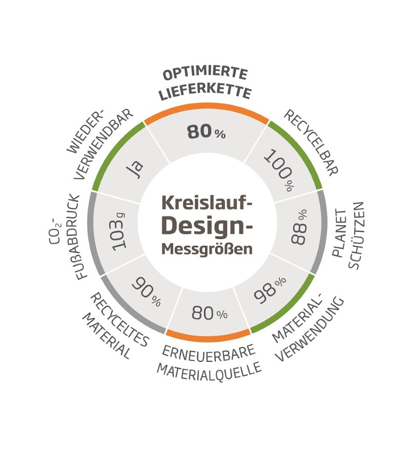 DS Smith Kreislauf-Design-Messgrößen DE_920.jpg
